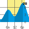 Eureka tide chart for Sunday, July 28, 2024