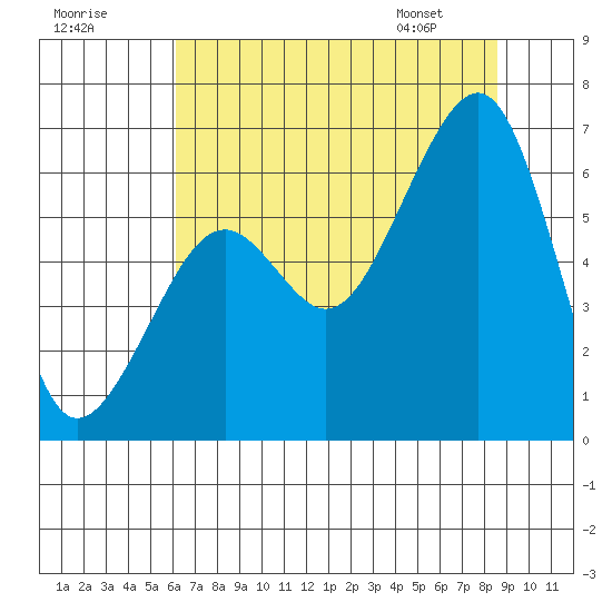 Eureka tide chart for Monday, July 29, 2024