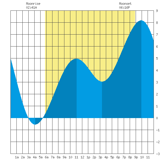 Eureka tide chart for Tuesday, July 2, 2024