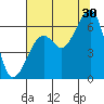 Eureka tide chart for Tuesday, July 30, 2024