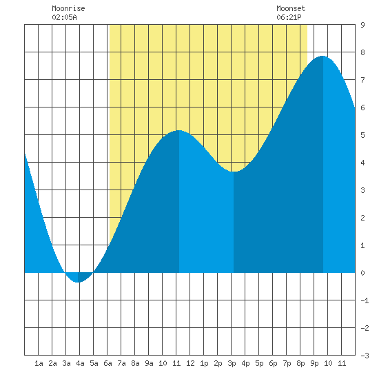 Eureka tide chart for Wednesday, July 31, 2024