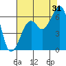 Eureka tide chart for Wednesday, July 31, 2024