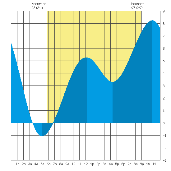 Eureka tide chart for Wednesday, July 3, 2024