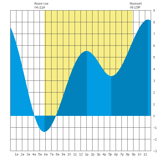 Eureka tide chart for Thursday, July 4, 2024