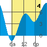 Eureka tide chart for Thursday, July 4, 2024