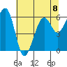 Eureka tide chart for Monday, July 8, 2024