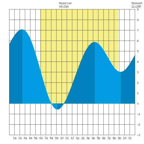 Eureka tide chart for Tuesday, July 9, 2024