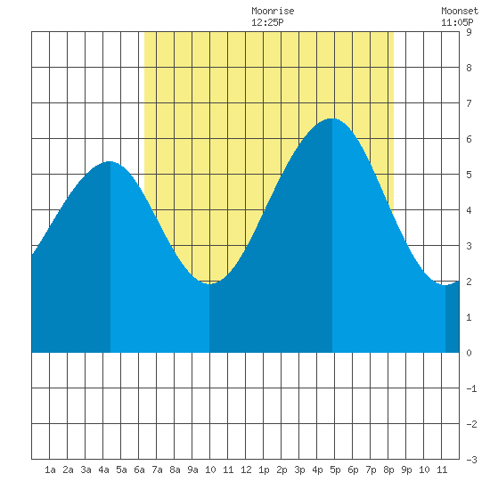 Eureka tide chart for Saturday, August 10, 2024