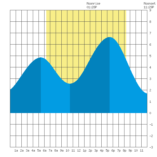 Eureka tide chart for Sunday, August 11, 2024