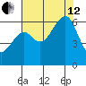 Eureka tide chart for Monday, August 12, 2024