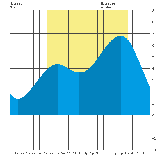 Eureka tide chart for Tuesday, August 13, 2024