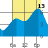 Eureka tide chart for Tuesday, August 13, 2024