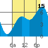 Eureka tide chart for Thursday, August 15, 2024