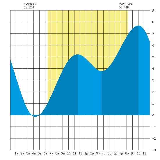 Eureka tide chart for Friday, August 16, 2024