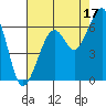 Eureka tide chart for Saturday, August 17, 2024