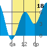 Eureka tide chart for Sunday, August 18, 2024