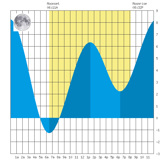 Eureka tide chart for Monday, August 19, 2024