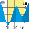 Eureka tide chart for Monday, August 19, 2024