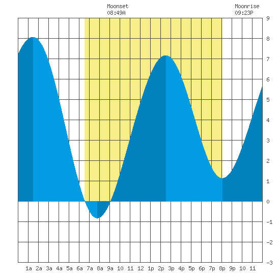 Eureka tide chart for Wednesday, August 21, 2024