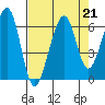 Eureka tide chart for Wednesday, August 21, 2024