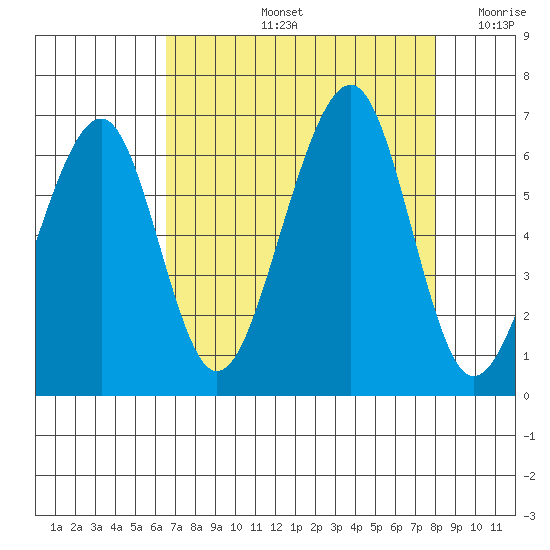 Eureka tide chart for Friday, August 23, 2024