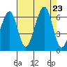 Eureka tide chart for Friday, August 23, 2024