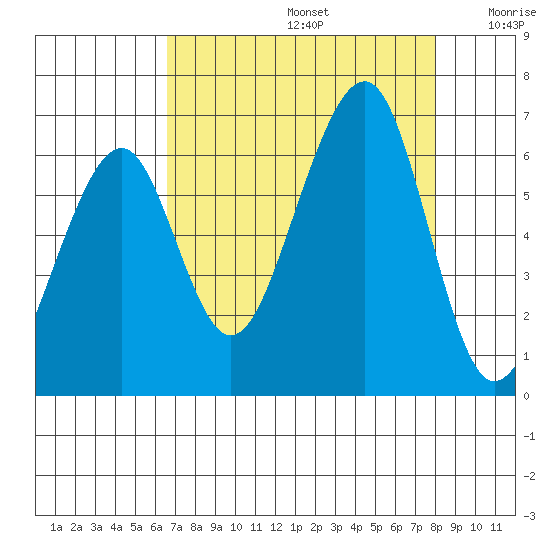 Eureka tide chart for Saturday, August 24, 2024