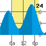Eureka tide chart for Saturday, August 24, 2024