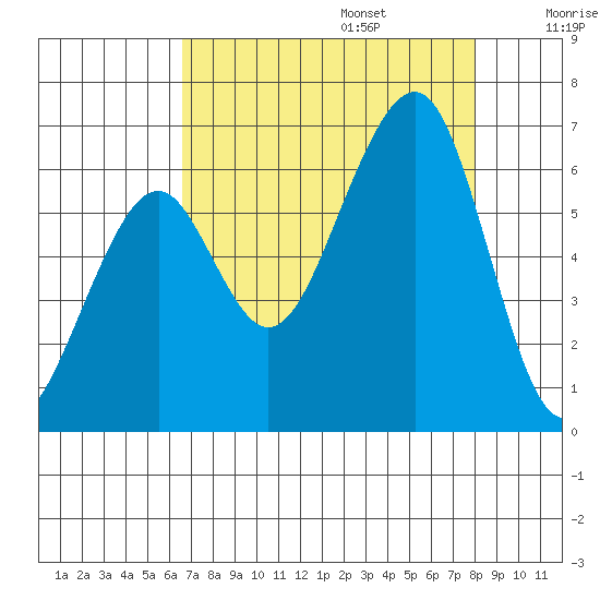 Eureka tide chart for Sunday, August 25, 2024