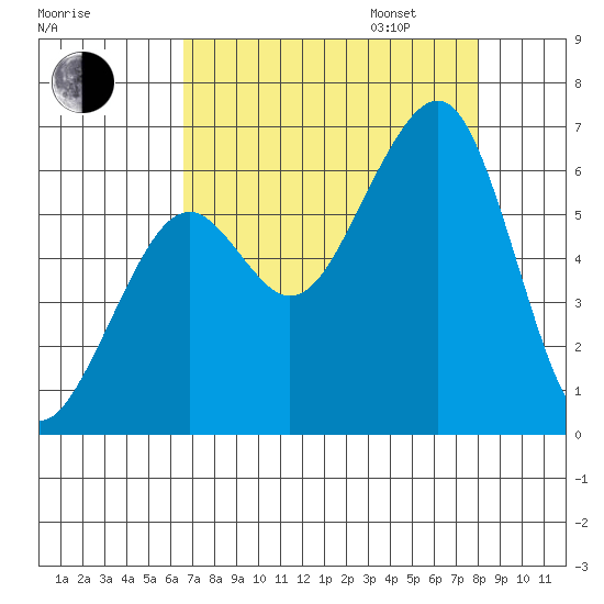 Eureka tide chart for Monday, August 26, 2024