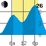 Eureka tide chart for Monday, August 26, 2024
