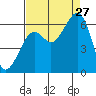 Eureka tide chart for Tuesday, August 27, 2024