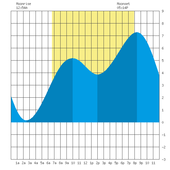 Eureka tide chart for Wednesday, August 28, 2024