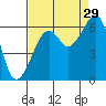 Eureka tide chart for Thursday, August 29, 2024