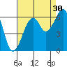Eureka tide chart for Friday, August 30, 2024
