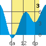 Eureka tide chart for Saturday, August 3, 2024