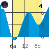 Eureka tide chart for Sunday, August 4, 2024