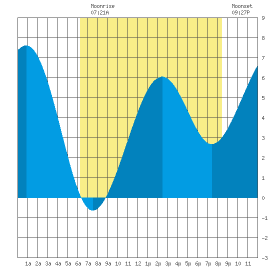 Eureka tide chart for Monday, August 5, 2024