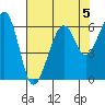 Eureka tide chart for Monday, August 5, 2024