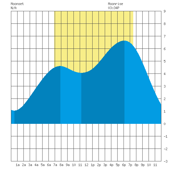 Eureka tide chart for Wednesday, September 11, 2024