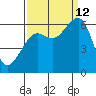 Eureka tide chart for Thursday, September 12, 2024