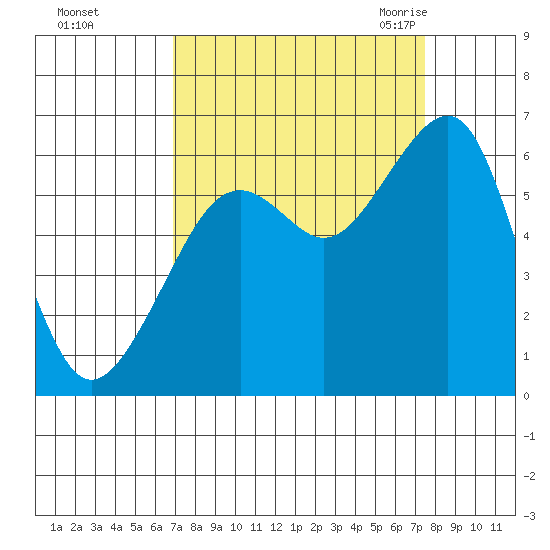 Eureka tide chart for Friday, September 13, 2024