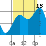 Eureka tide chart for Friday, September 13, 2024