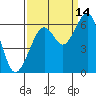 Eureka tide chart for Saturday, September 14, 2024
