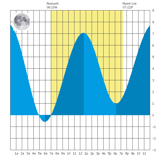 Eureka tide chart for Tuesday, September 17, 2024