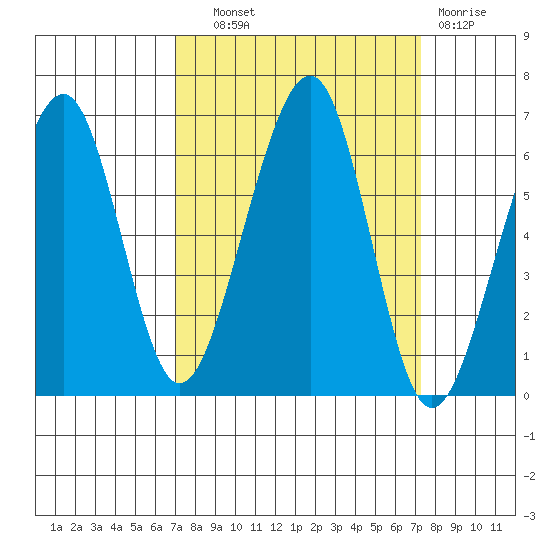 Eureka tide chart for Thursday, September 19, 2024