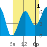 Eureka tide chart for Sunday, September 1, 2024