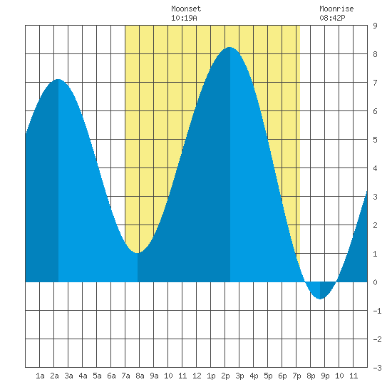 Eureka tide chart for Friday, September 20, 2024