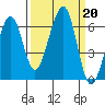Eureka tide chart for Friday, September 20, 2024