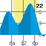 Eureka tide chart for Sunday, September 22, 2024